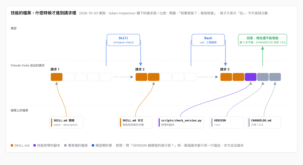 由左到右的時序圖，三條泳道。中間是 Claude Code 送出的請求 1、2、3，每個請求是一條堆疊橫條。請求 1 只有 SKILL.md 開頭的一行描述。模型開了 Skill 的單之後，請求 2 多了 SKILL.md 本文。模型再開 Bash cat 三個檔案的單之後，請求 3 多了腳本原始碼、VERSION 與 CHANGELOG。最後模型回答現在還不能發版。下方的檔案用箭頭標出各自進到哪一個請求