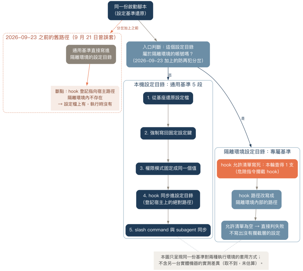 同一支啟動腳本對本機與隔離環境兩個設定目錄的基準同步路徑，標出誤套時的斷點