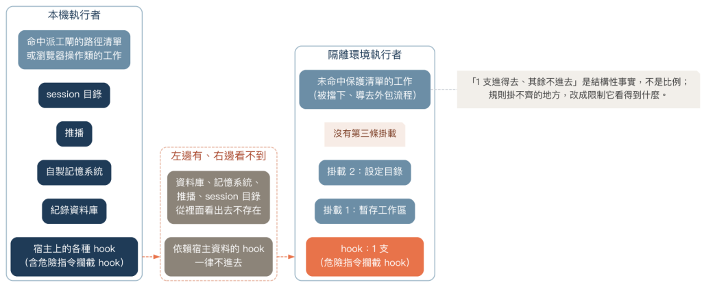 本機執行者與隔離環境執行者的可見範圍對照