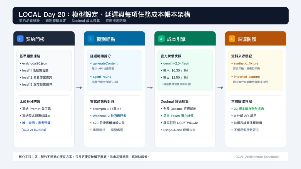 圖 1：模型設定、延遲與每項任務成本帳本架構圖。