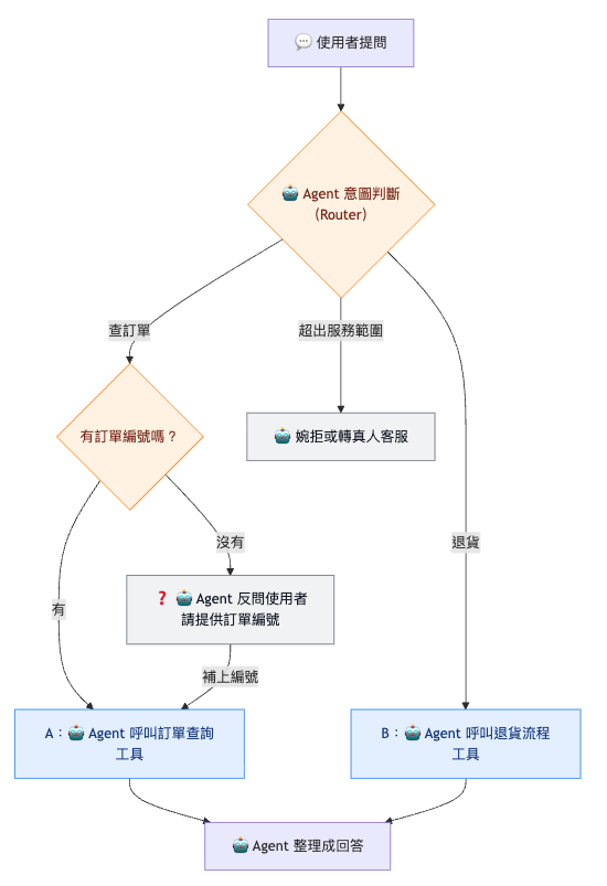 Agent 流程圖範例