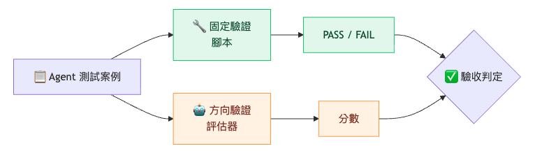 固定驗證+評估器驗證流程