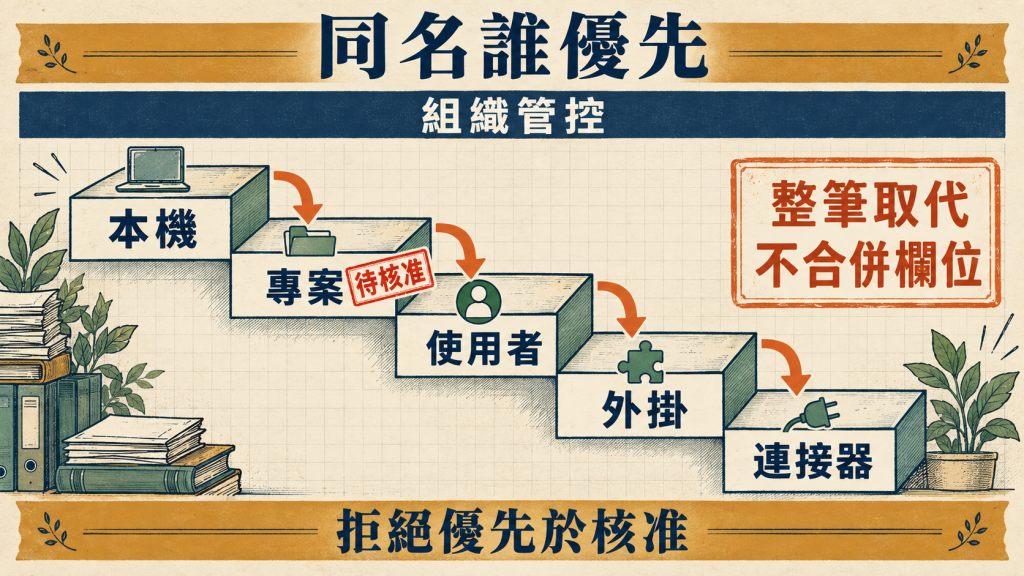 同名 server 的優先序與核准閘門