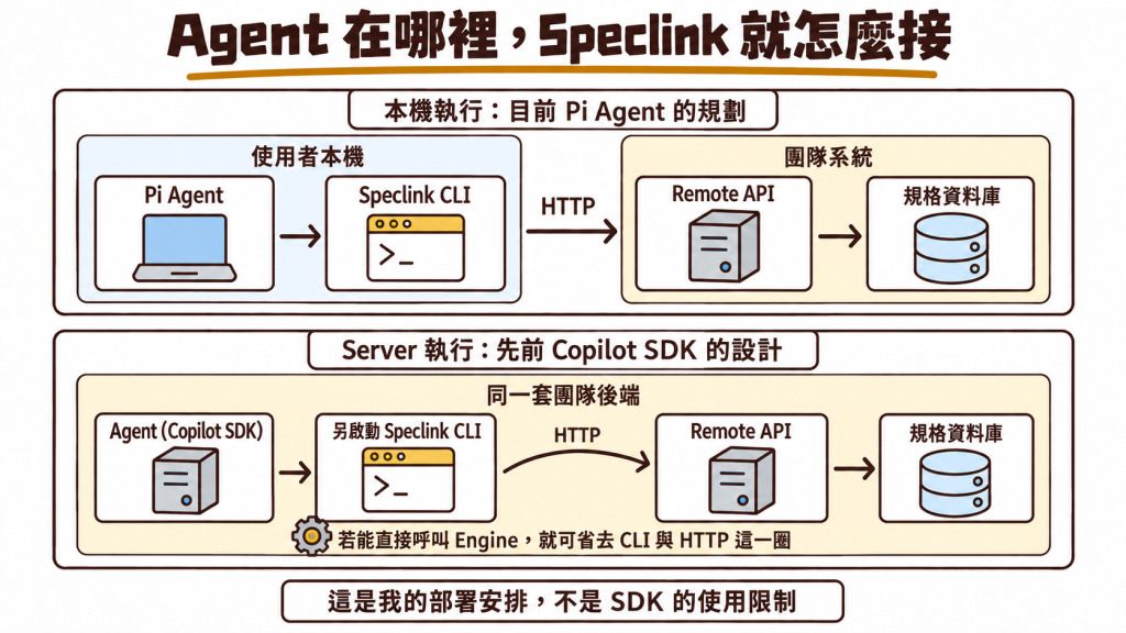 兩種部署安排：本機 Pi Agent 可透過 Speclink CLI 連線讀寫團隊規格；先前 Copilot SDK 的 server 設計若另啟動 Speclink CLI，再透過 HTTP 呼叫同一套後端的 Remote API，就多繞一圈。這是作者的部署選擇，不是 SDK 限制