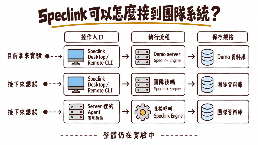 Speclink 的三種接法：目前以 Speclink Desktop 或 Remote CLI 連到 Demo server 與資料庫；接下來想接到團隊後端，或讓團隊 server 裡的 Agent 直接呼叫 Speclink Engine，再讀寫團隊資料庫