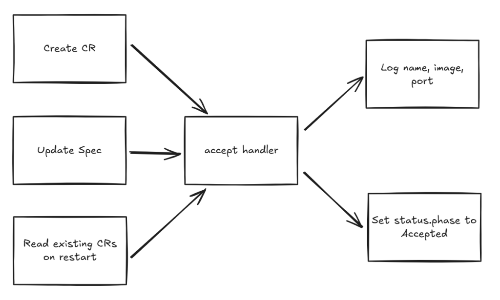 CR 建立、spec 修改與重啟後讀取既有 CR 觸發 accept handler，記錄名稱、image、port 並回寫 Accepted