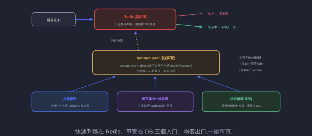 快速判斷在 Redis、事實在 DB;三個入口、兩個出口,一鍵可查。