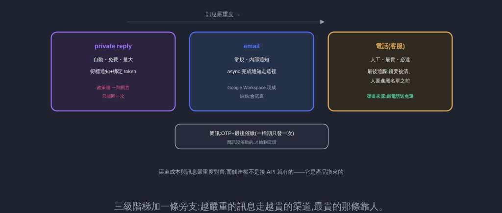 三級階梯加一條旁支:越嚴重的訊息走越貴的渠道,最貴的那條靠人。