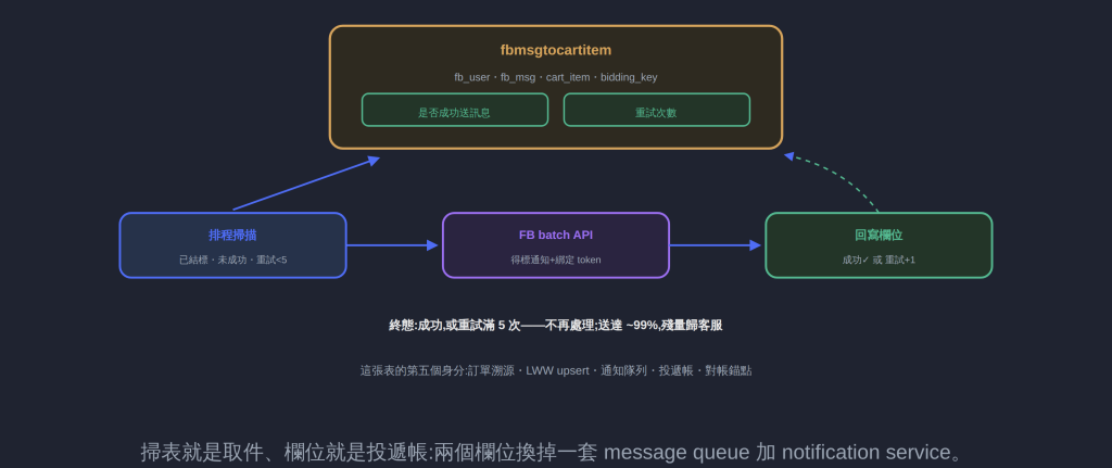 掃表就是取件、欄位就是投遞帳:兩個欄位換掉一套 message queue 加 notification service。