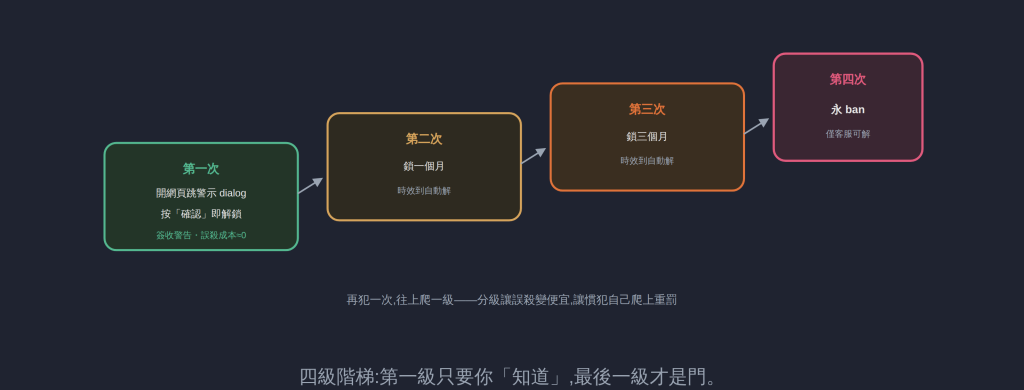 四級階梯:第一級只要你「知道」,最後一級才是門。