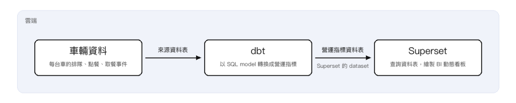 營運指標的計算流程:dbt 讀取車輛資料的來源資料表,以 SQL model 轉換成營運指標資料表,Superset 再把這些資料表當作 dataset 查詢,繪製 BI 動態看板