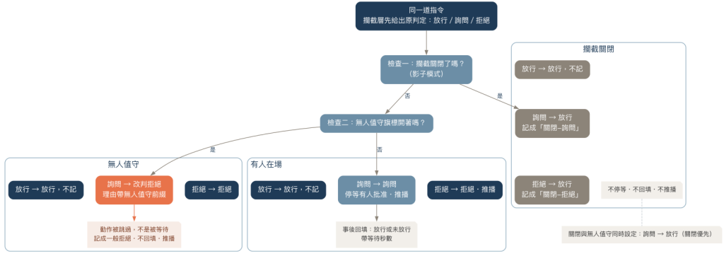 同一道指令在有人在場、無人值守、攔截關閉三種狀態下，依原判定檔位走到的最終處置
