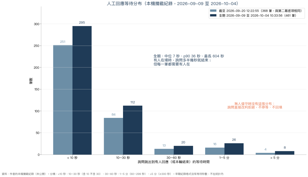 人工回應等待秒數分五桶的筆數分布，時間窗 2026-09-09 至 2026-10-04