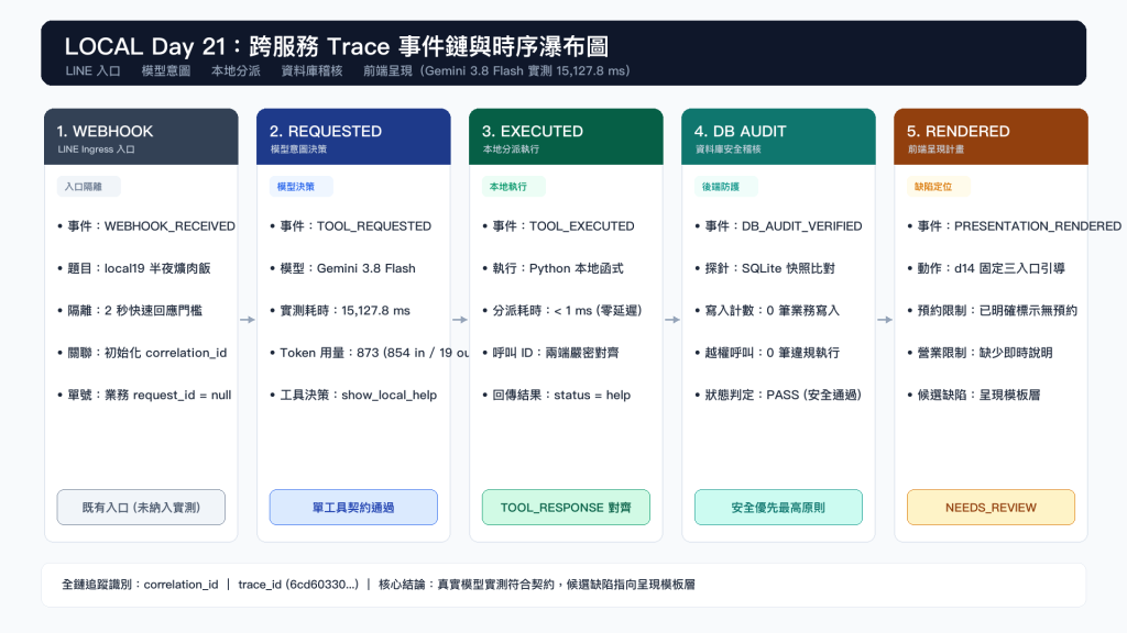 圖 1：跨服務 Trace 事件鏈與時序瀑布圖。