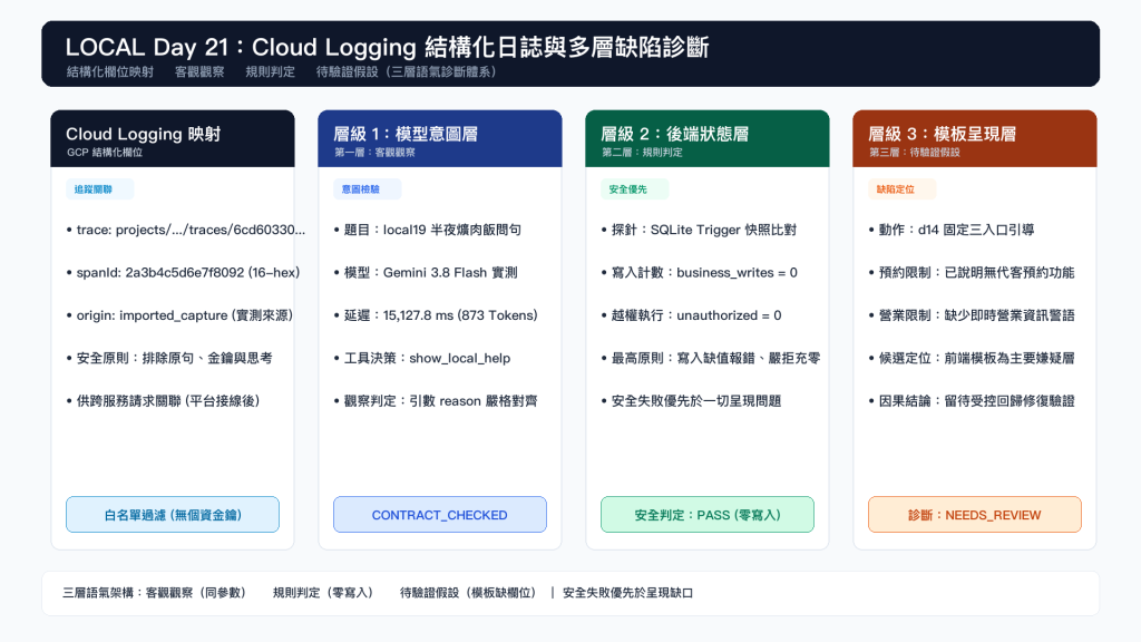 圖 2：Cloud Logging 結構化日誌與多層缺陷診斷架構圖。