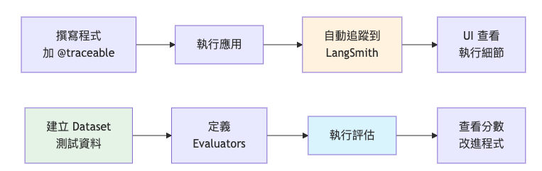 Tracing vs Evaluation 兩條流程
