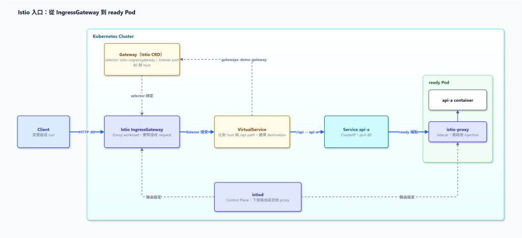 Istio 業務入口的請求與路由設定