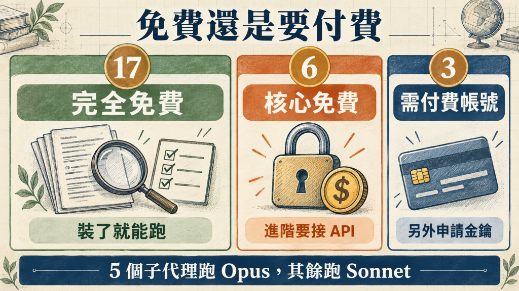 免費還是要付費：17 個完全免費、6 個核心免費進階要接 API、3 個需要付費帳號