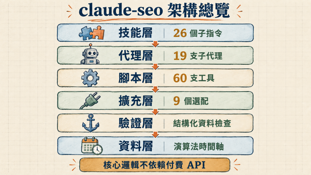 claude-seo 架構總覽：技能、代理、腳本、擴充、驗證、資料六層，核心邏輯不依賴付費 API