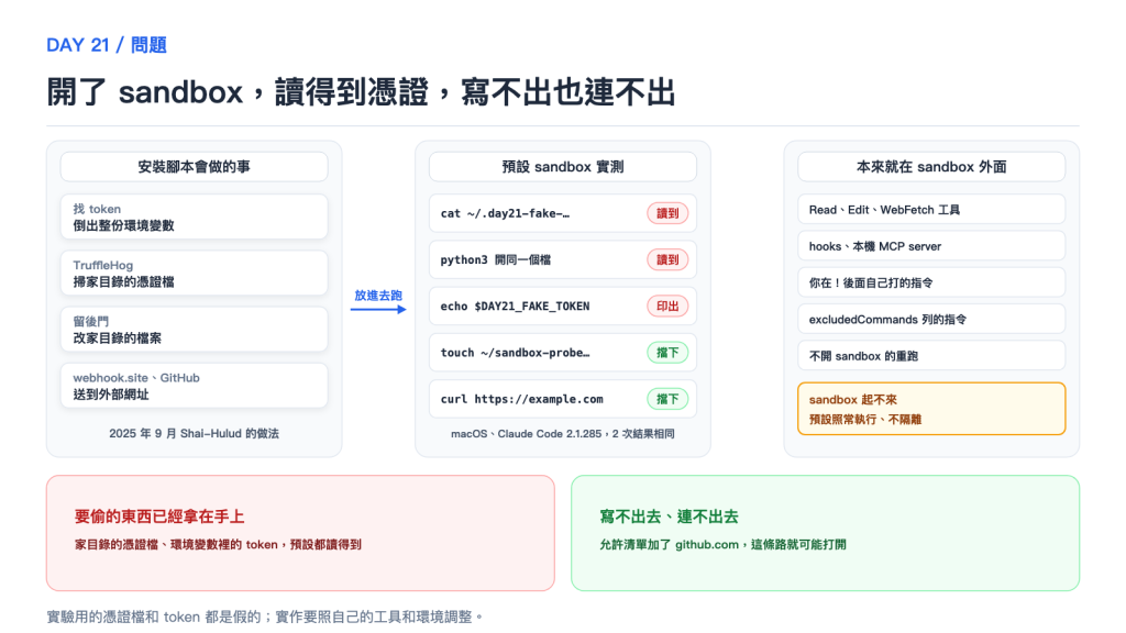 開了 sandbox,讀得到憑證、寫不出也連不出