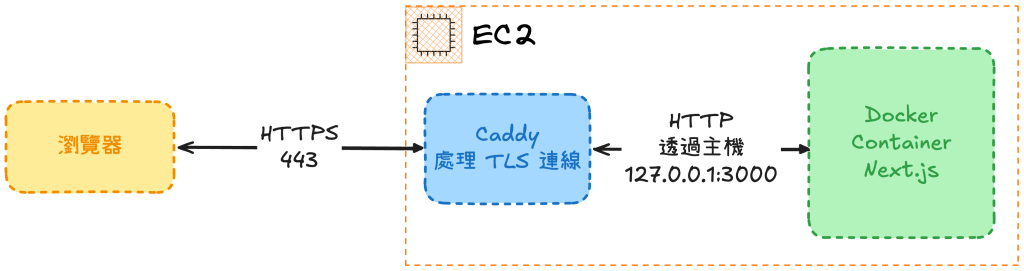 Caddy 與 Next.js 的架構