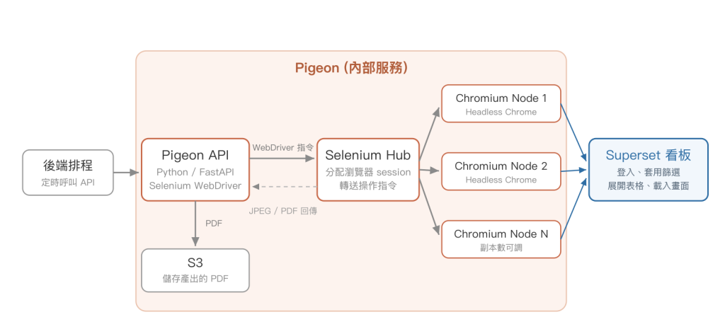 Pigeon 架構圖:後端排程呼叫 Pigeon API,API 透過 Selenium Hub 把工作分派給多個 Chromium Node,Node 開啟 Superset 看板並載入畫面,結果以 JPEG 或 PDF 回傳 API,再以 PDF 存進 S3