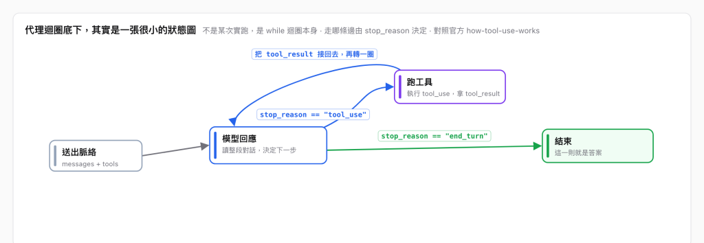 代理迴圈底下那張理論上的狀態圖,三個節點:送出脈絡、模型回應、跑工具、結束。模型回應依 stop_reason 分兩條邊,tool_use 走到跑工具、跑完把 tool_result 接回去再回到模型回應形成一個循環,end_turn 則走到結束