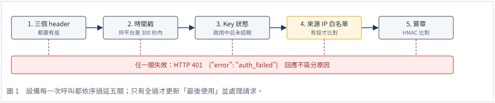 https://ithelp.ithome.com.tw/upload/images/20261005/20184261U7i7r4wyWz.png