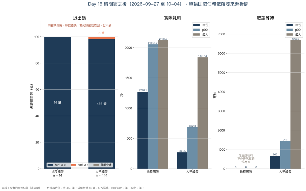 Day 16 時間窗之後，單輪即滅任務依觸發來源拆開的退出碼、實際耗時與取鎖等待