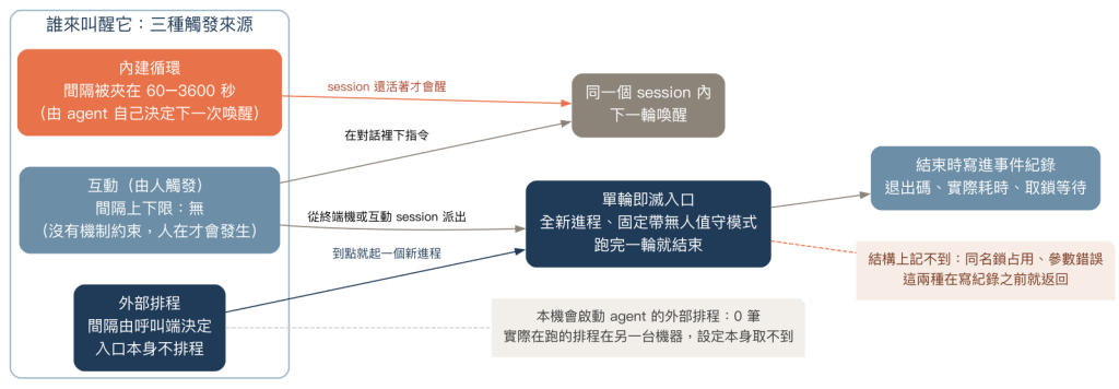 三種觸發來源與各自的間隔上下限：互動、內建循環、外部排程