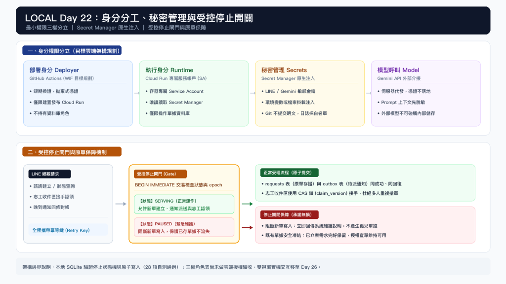 圖 1：身分分工、秘密管理與受控停止開關架構