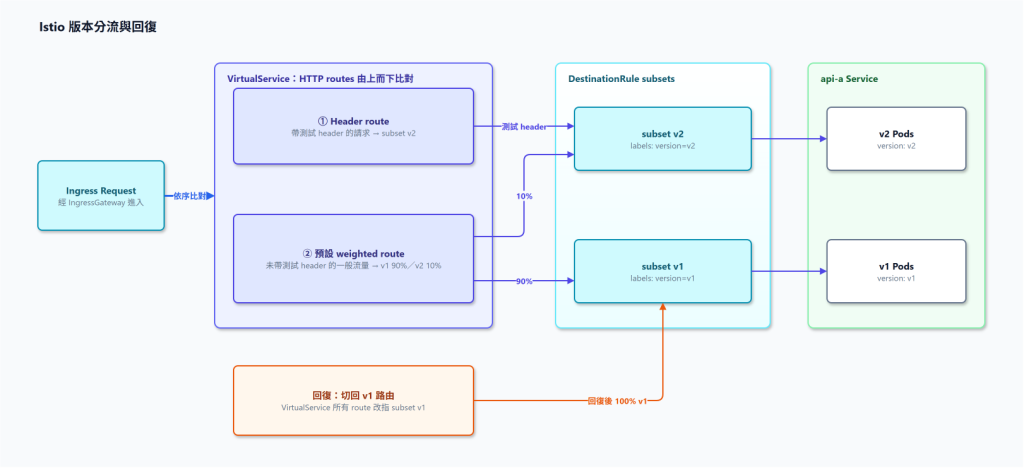 Istio 金絲雀部署的版本分流與回復路由