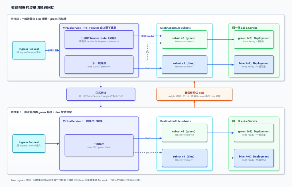 Istio 藍綠部署切換前、切換後與回切的流量路徑