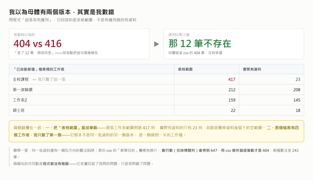 示意圖：我以為母體有 404 和 416 兩個版本，逐列比對後發現那 12 筆不存在——416 是表格範圍不是筆數，而且那個檔案有四個工作表我只數了第一個