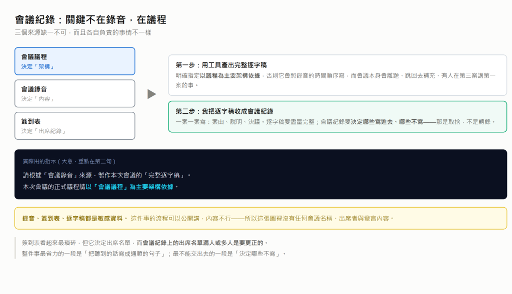示意圖:會議議程決定架構、會議錄音決定內容、簽到表決定出席紀錄;先請工具以議程為架構產出完整逐字稿,再由我收成會議紀錄。圖中沒有任何會議名稱、出席者與發言內容