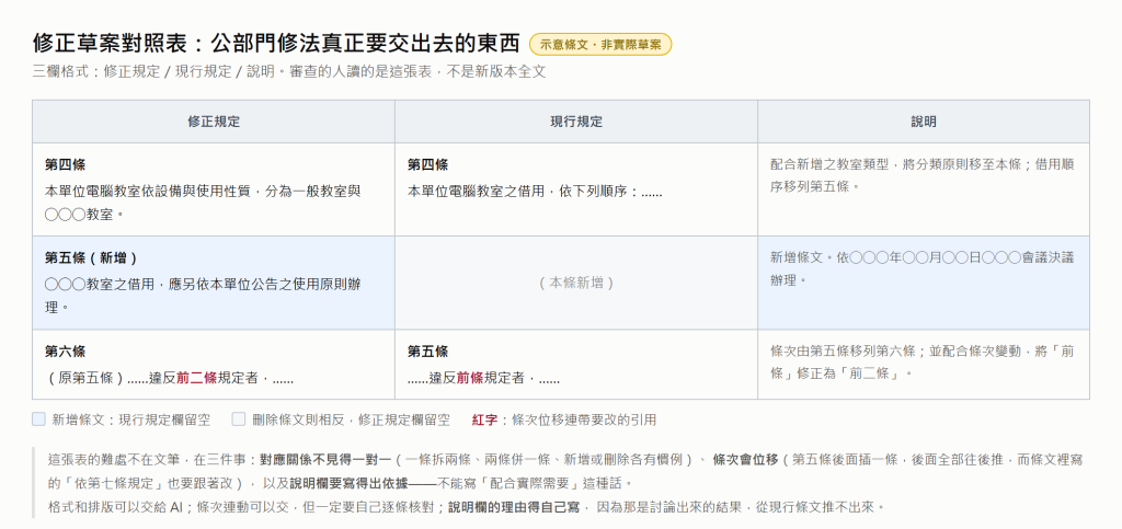 示意圖:修正草案對照表的三欄格式(修正規定、現行規定、說明),用示意條文示範新增條文時現行規定欄留空、條次位移時引用要跟著改