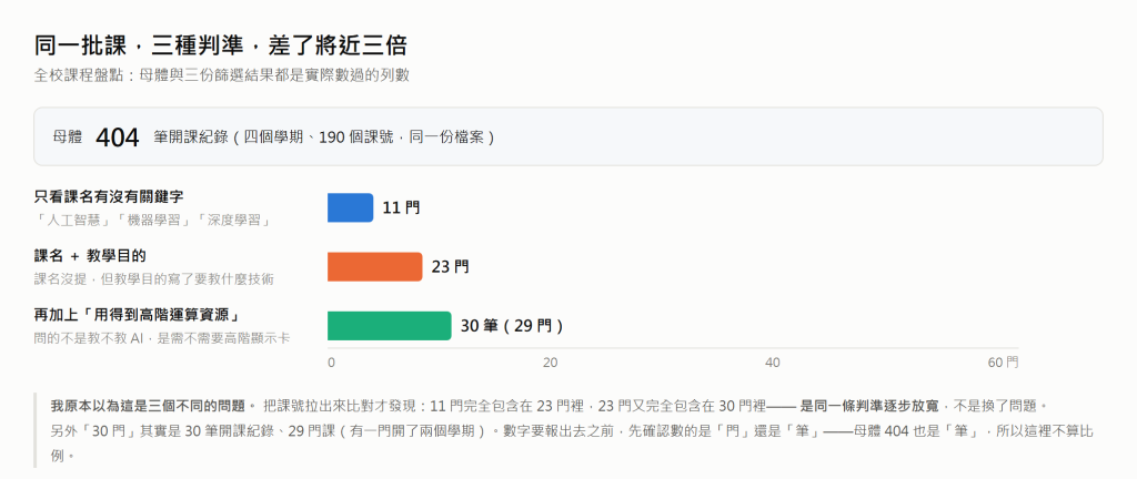 示意圖：同一份 404 筆開課紀錄，三種判準篩出 11 門、23 門、30 筆（29 門），而且 11 門完全包含在 23 門裡、23 門又完全包含在 30 門裡，是同一條判準逐步放寬