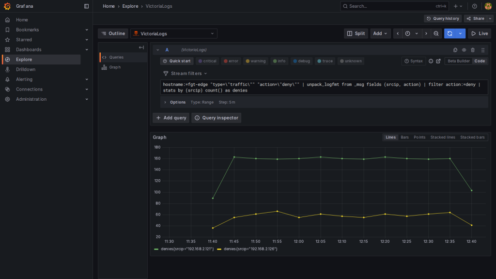 Grafana Explore：FortiGate 每 5 分鐘的 deny，依來源分線（11:42 開始記錄）