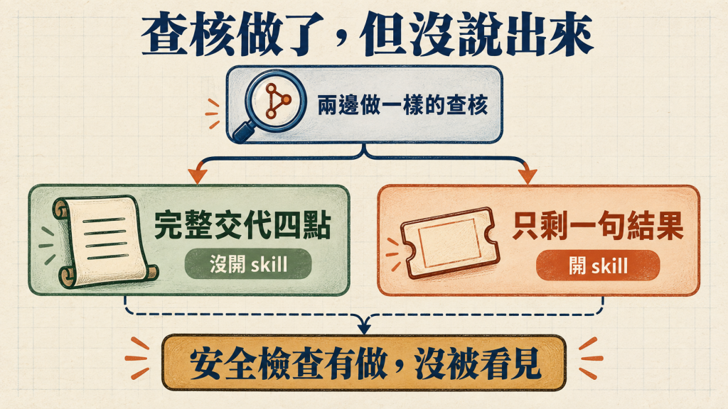 查核做了，但沒說出來：兩邊做一樣的查核，沒開 skill 完整交代四點，開 skill 只剩一句結果