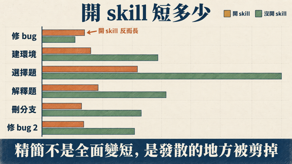 開 skill 短多少：六輪字元數對照，精簡不是全面變短，是發散的地方被剪掉