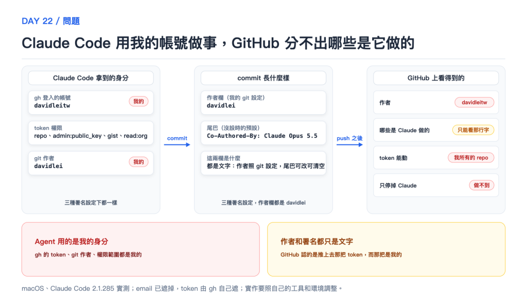 Claude Code 用我的帳號做事,GitHub 分不出哪些是它做的