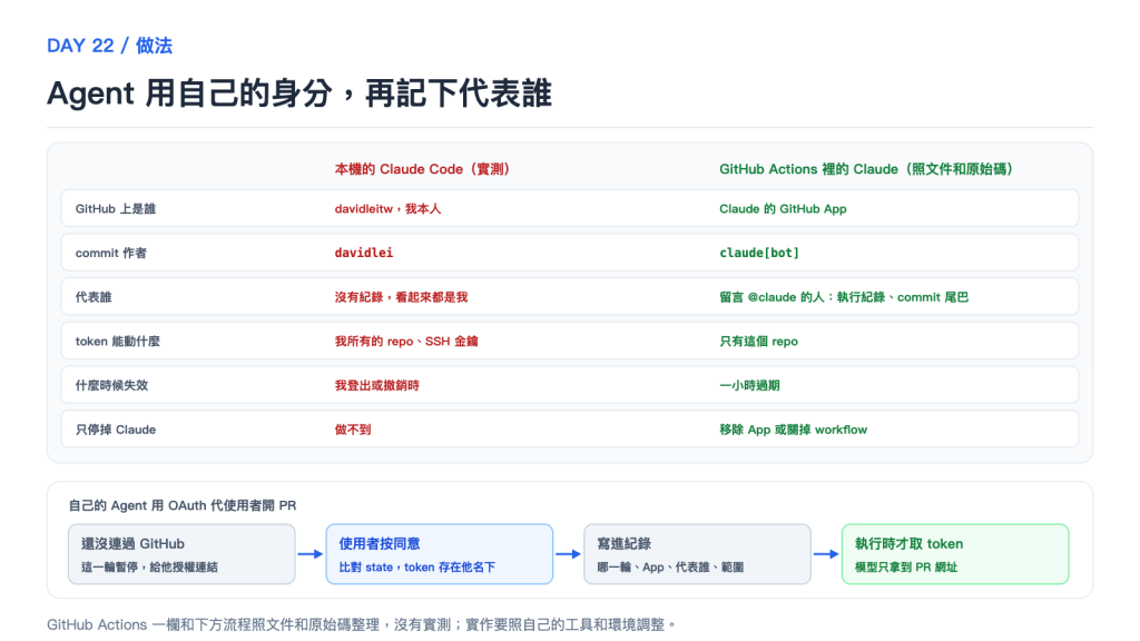 Agent 用自己的身分,再記下代表誰
