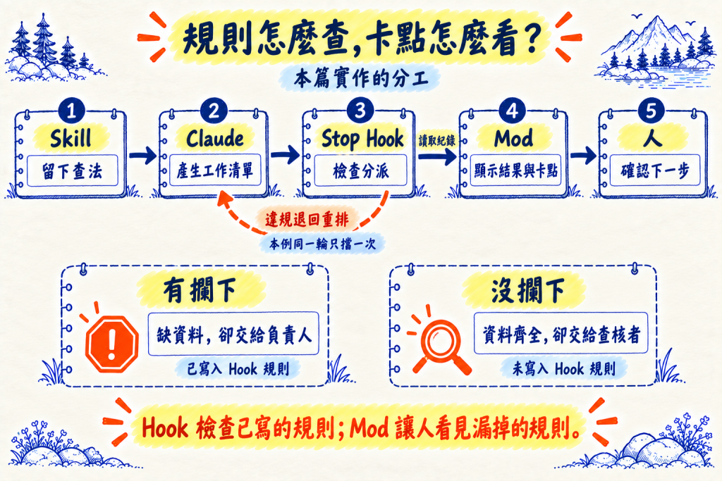 本篇實作的分工：Skill 留下查法，Claude 產生工作清單，Stop Hook 檢查分派，Mod 顯示卡點，人確認下一步