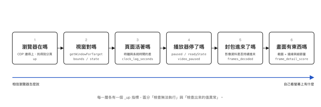 六層檢查由左到右排成一列:瀏覽器在嗎、視窗對嗎、頁面活著嗎、播放器停了嗎、封包進來了嗎、畫面有東西嗎,下方一條箭頭標示從「相信瀏覽器怎麼說」漸進到「自己看螢幕上有什麼」,每層各有一個 _up 指標