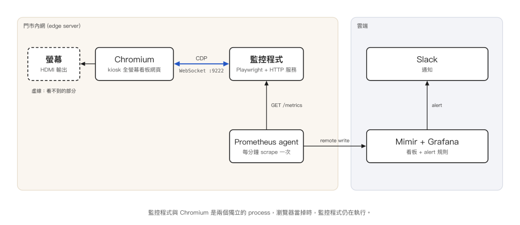 監控架構:門市內網裡 Chromium 以 kiosk 全螢幕顯示看板網頁並輸出到螢幕,獨立的監控程式透過 CDP 的 WebSocket 連進 Chromium,Prometheus agent 每分鐘向監控程式 scrape 一次 /metrics 並 remote write 到雲端的 Mimir 與 Grafana,alert 送到 Slack,螢幕本身以虛線標示為監控看不到的部分