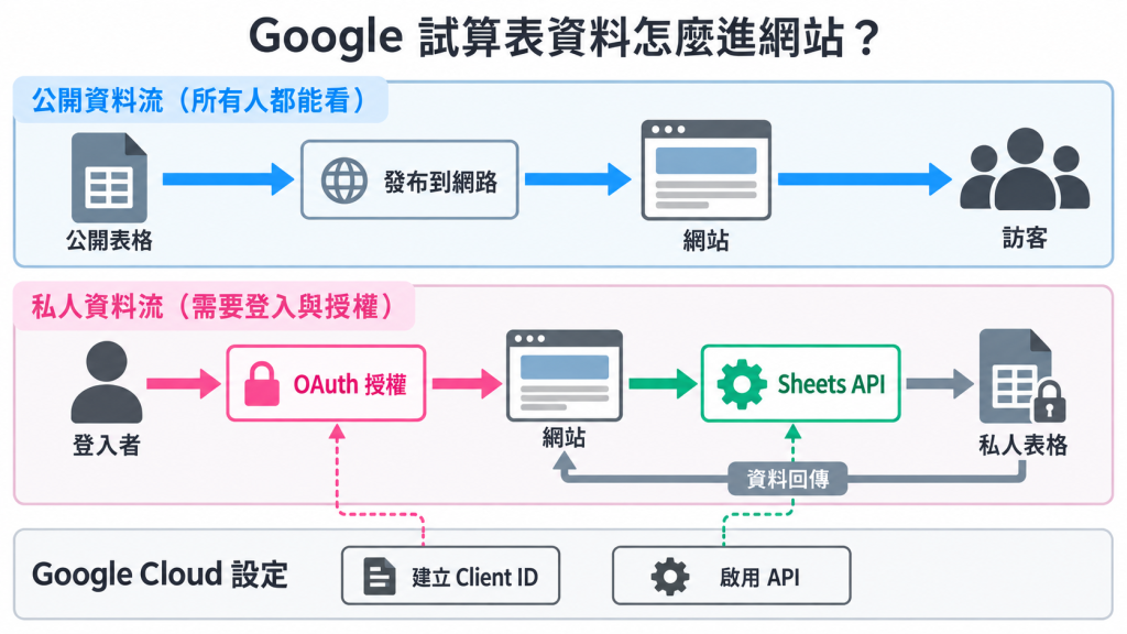 Google 試算表資料流架構:公開表格發布到網路,私人表格經登入、OAuth 與 Sheets API 讀取,Google Cloud 設定 Client ID 與啟用 API