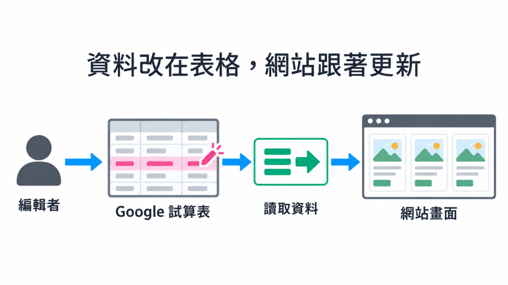 編輯者更新 Google 試算表,網站讀取資料後顯示活動卡片的資料流程