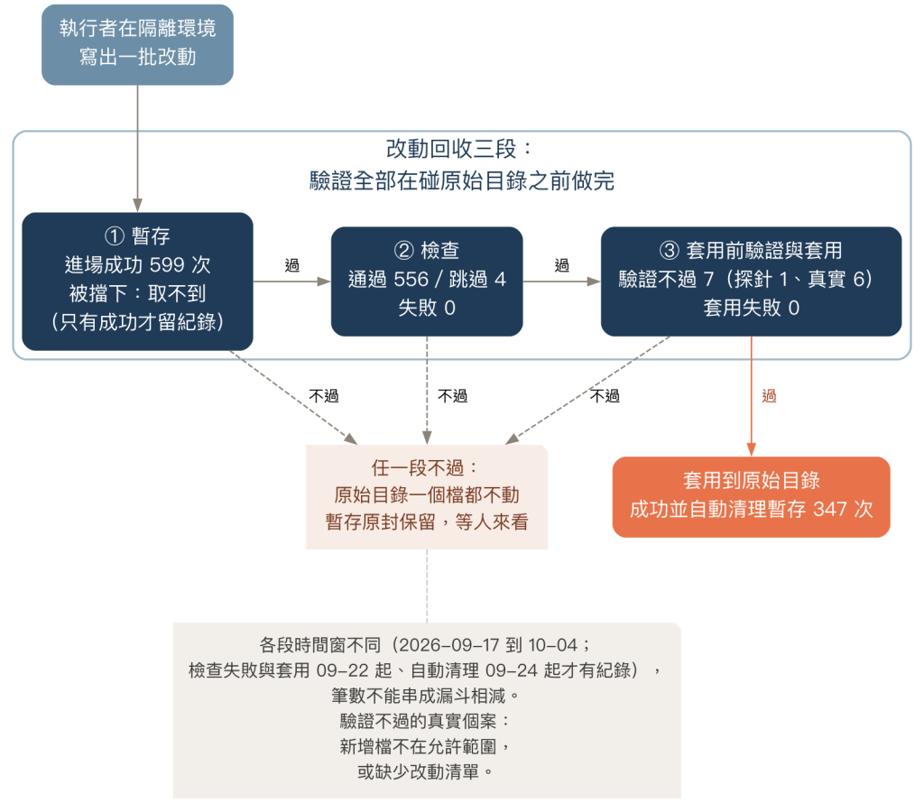 改動回收三段：暫存、檢查、套用，任一段不過就不動原始目錄