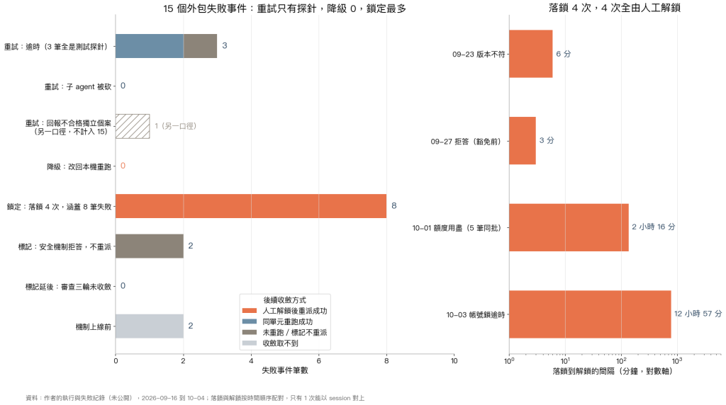 15 個外包失敗事件依失敗類別與後續收斂方式拆開的筆數，以及四次落鎖到人工解鎖的間隔