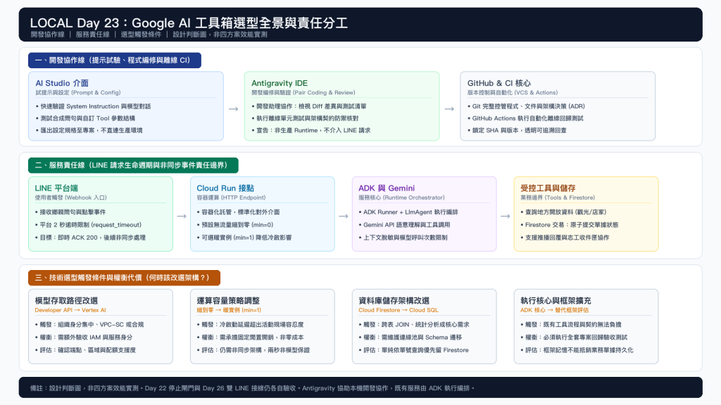 圖 1：LOCAL 的開發協作線與服務責任線。選型依需求與驗收證據調整；本圖為目標責任與改選條件示意，不代表全部箭頭已完成接線。Antigravity 協助開發，既有服務由 ADK 編排。